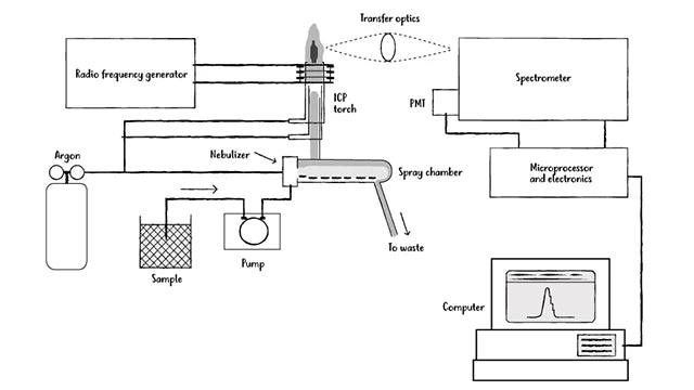 How our calcium chew complete is tested for nutrient levels using this ICP-OES method